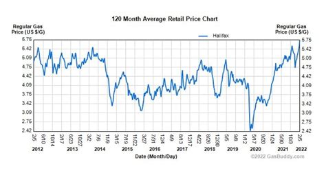 gas prices nova scotia 2021.